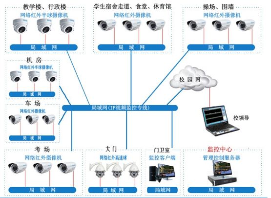 監控系統工程